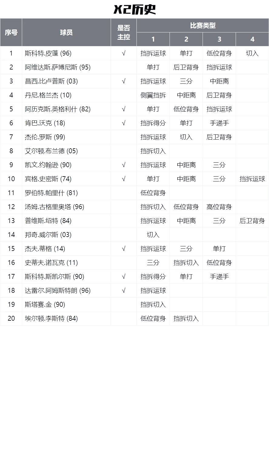 各个位置球员的角色与战术执行分析的简单介绍